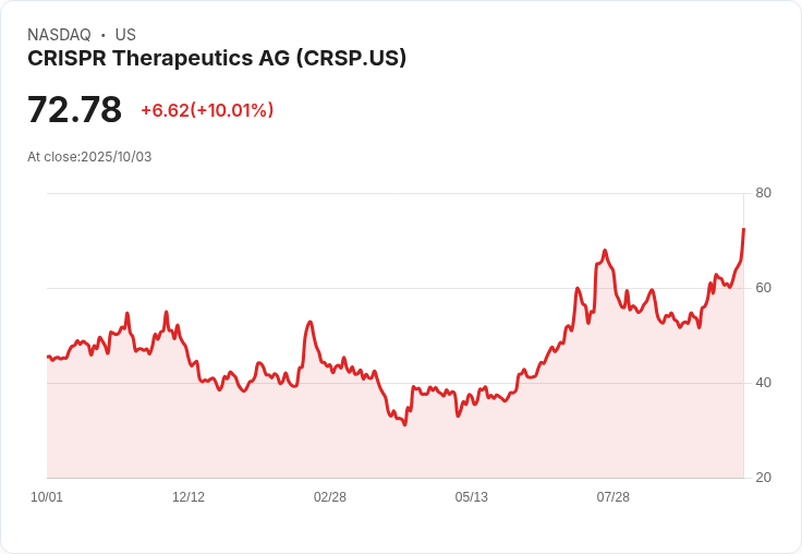 【03:59 即時新聞】CRISPR Therapeutics AG (CRSP) 盤中大漲10%突破多項技術關鍵