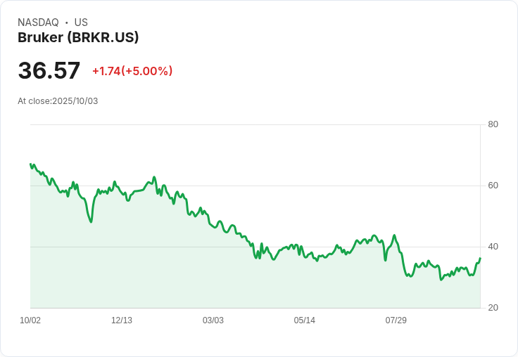 【22:40 即時新聞】Bruker (BRKR)盤中大漲5％／K線急彈、MACD翻多吸引資金追捧