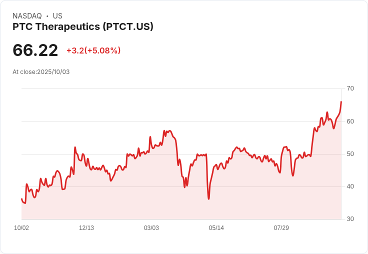 【22:59 即時新聞】PTC Therapeutics (PTCT) 早盤強漲5％ 技術面連日反彈突破均線