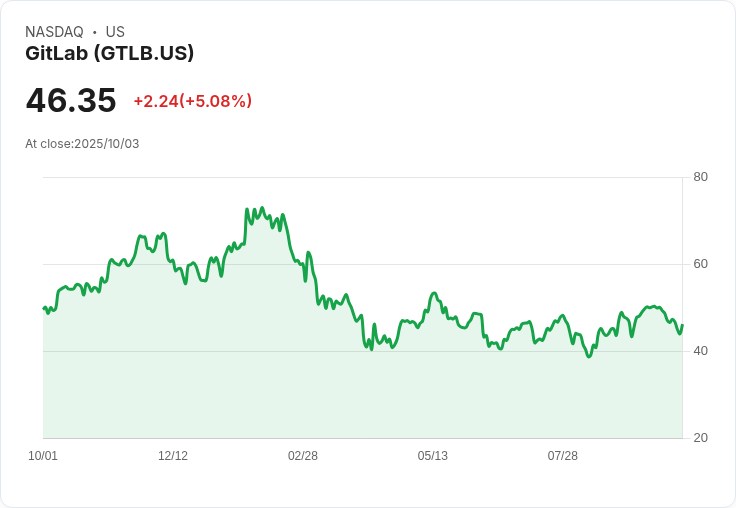 【03:47 即時新聞】GitLab(GTLB) 大漲 5.03％：超跌反彈，短線技術指標現止跌訊號