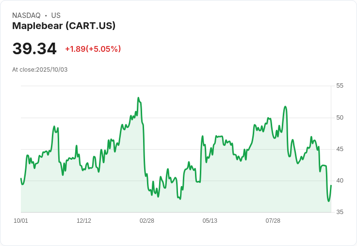 【03:28 即時新聞】Instacart (CART) 下跌 6.5％：BTIG 下調評等，指競爭加劇