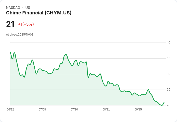 【03:52 即時新聞】Chime Financial (CHYM) 急漲5% ─ 技術面止跌反彈,K值翻揚帶動買盤