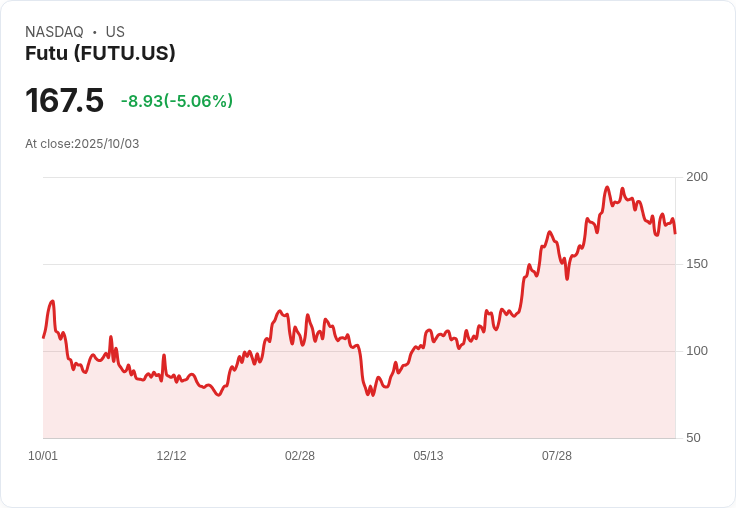 【01:00 即時新聞】Futu(FUTU)盤中重挫5%/技術指標持續疲弱 K值創新低