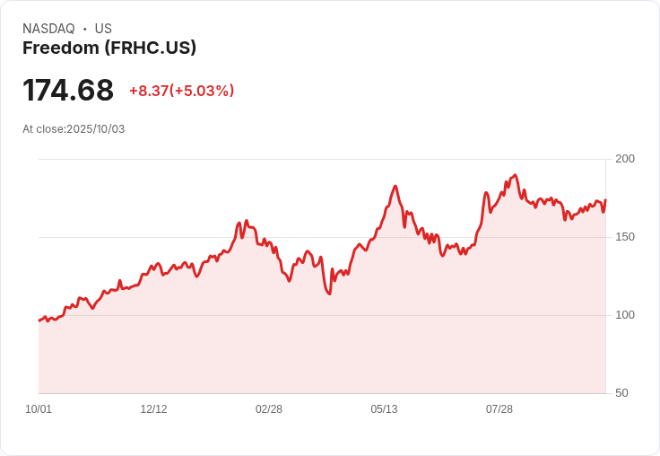 【02:27 即時新聞】Freedom (FRHC) 盤中大漲5.03％：價量齊揚，技術面強勢反彈