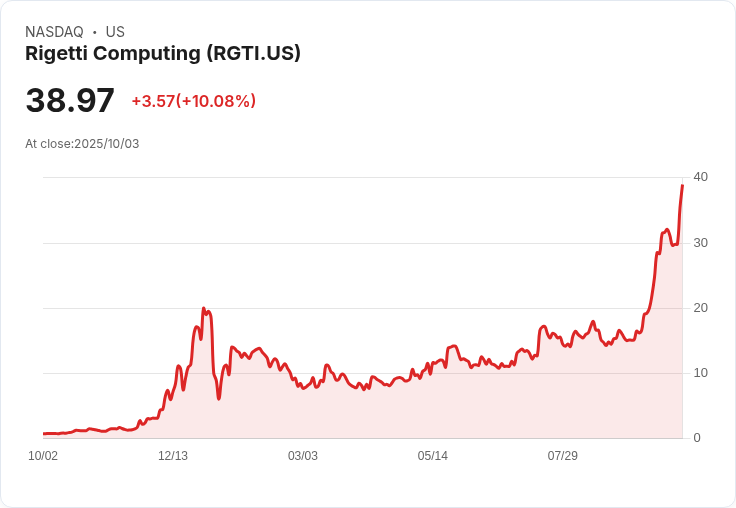【22:52 即時新聞】Rigetti Computing (RGTI) 飆漲10% 持續衝高、受商用訂單激勵