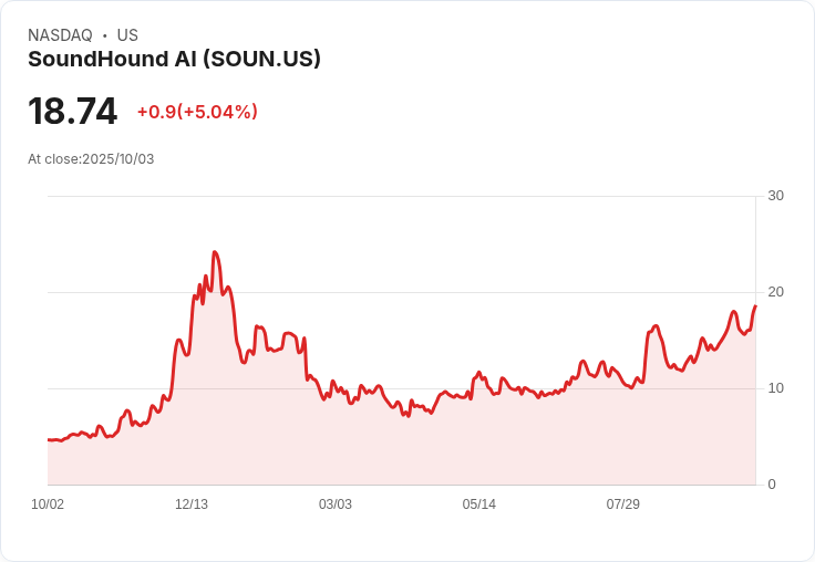 【21:44 即時新聞】SoundHound AI (SOUN) 盤中飆漲5% 技術指標多頭強勢推升