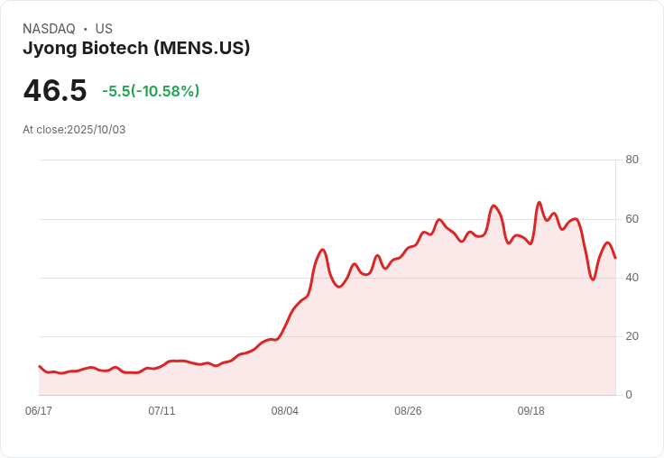【22:54 即時新聞】Jyong Biotech (MENS) 股價急跌10.58％ MACD進一步轉弱