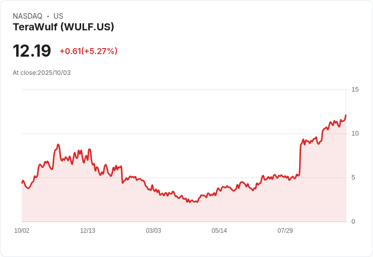 【21:35 即時新聞】TeraWulf (WULF) 盤中大漲5% 技術面多頭動能強化