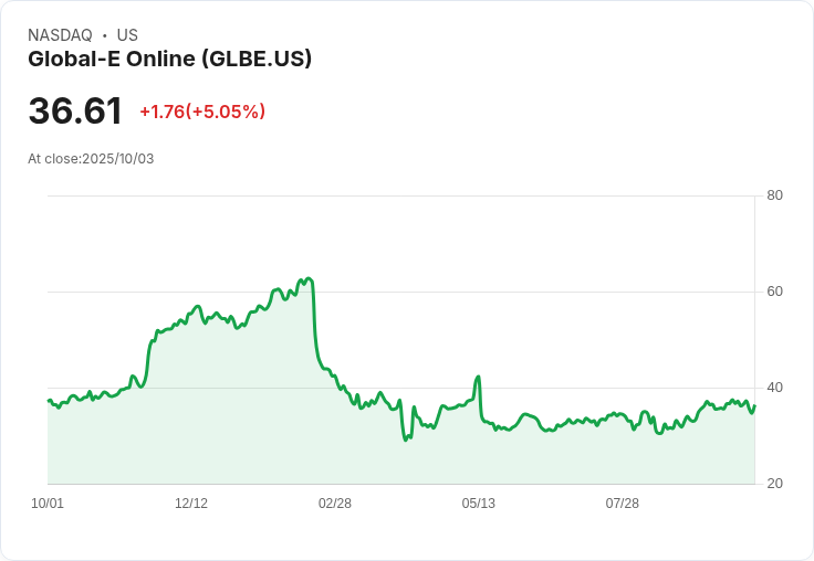 【03:57 即時新聞】GLBE強勢上漲+5.08％ 技術指標多頭延續