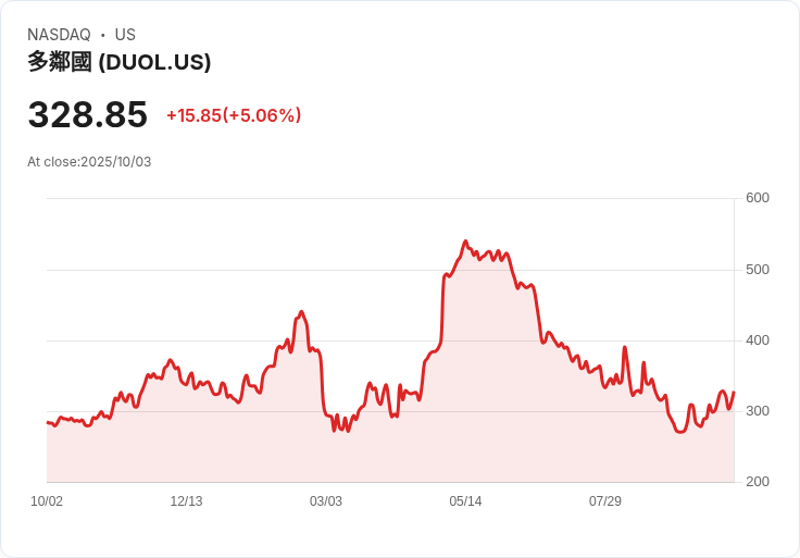 【21:52 即時新聞】Duolingo (DUOL) 漲幅強勁突破關鍵均線，技術面多頭動能增強