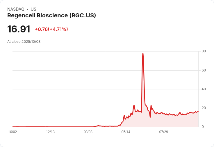 【23:22 即時新聞】Regencell Bioscience (RGC)盤中急漲5％，MACD突破持續翻多
