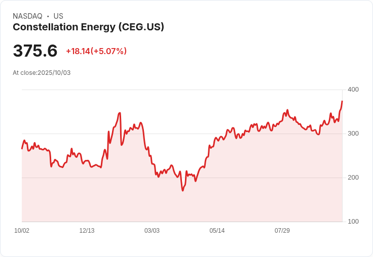 【22:56 即時新聞】Constellation Energy(CEG)盤中大漲5.1% 技術指標顯現強勢動能突破