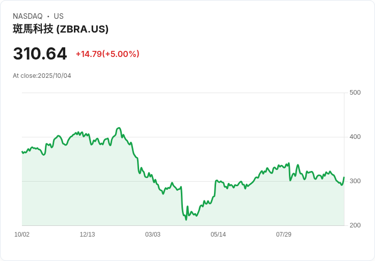【00:44 即時新聞】Zebra Technologies(ZBRA)勁揚5%,技術面拉升動能明顯回溫