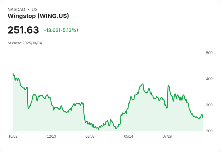 【03:55 即時新聞】Wingstop (WING) 盤中走低5％，餐飲股表現分化成主因
