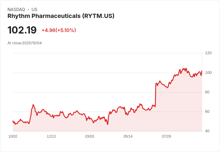 【01:00 即時新聞】Rhythm Pharmaceuticals(RYTM)盤中急漲5.02％ 技術面指標明顯轉強支撐股價