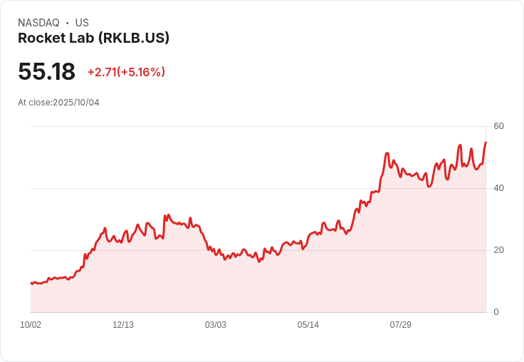 【00:13 即時新聞】Rocket Lab(RKLB)大漲5% 技術面超越均線反轉向上