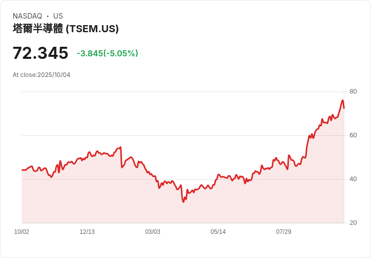 【01:48 即時新聞】Tower Semiconductor (TSEM) 急跌5％ 技術面跌破短線支撐