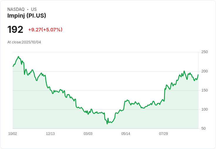 【00:28 即時新聞】Impinj（PI）盤中飆漲5.07％、技術面顯示短線反彈契機