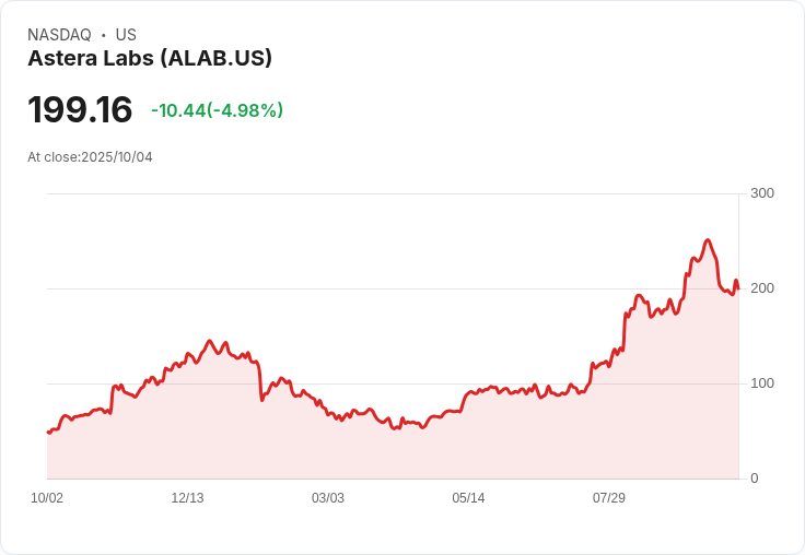 【01:50 即時新聞】Astera Labs (ALAB) 現跌5％：昨日大漲後獲利回吐，半導體族群獲AI投資支撐