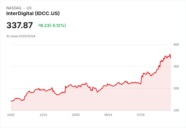 【03:24 即時新聞】InterDigital(IDCC)盤中跌5.03% 技術面回檔幅度擴大