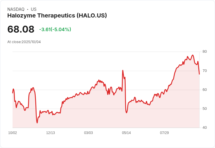 【00:25 即時新聞】Halozyme Therapeutics(HALO)重挫5.01% 技術面空頭續壓