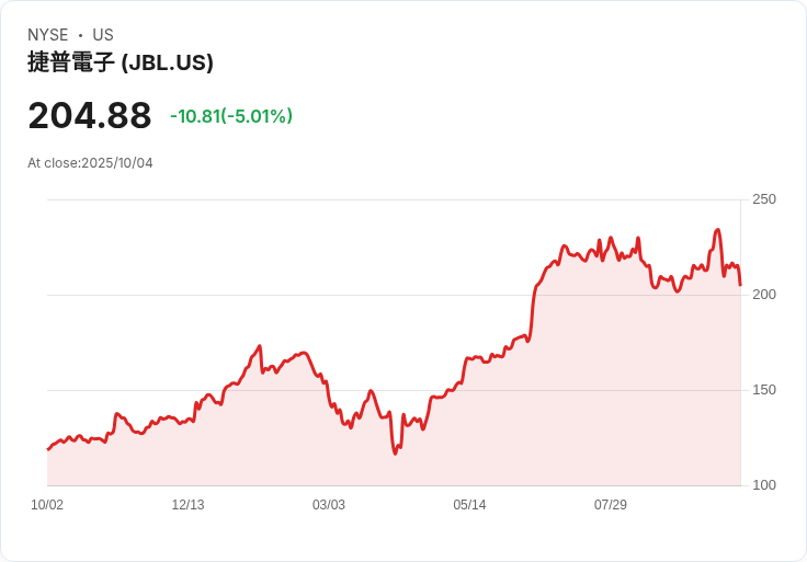 【01:42 即時新聞】Jabil (JBL)重挫5.01％，跌破重要均線或引發短線賣壓
