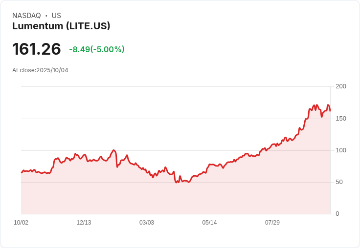 【00:11 即時新聞】Lumentum (LITE) 跌5％—技術面弱勢拖累，短線破底
