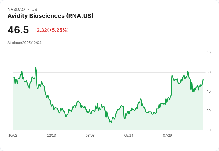 【03:27 即時新聞】Avidity Biosciences(RNA)盤中飆漲超5％ 技術指標強勢突破短期均線