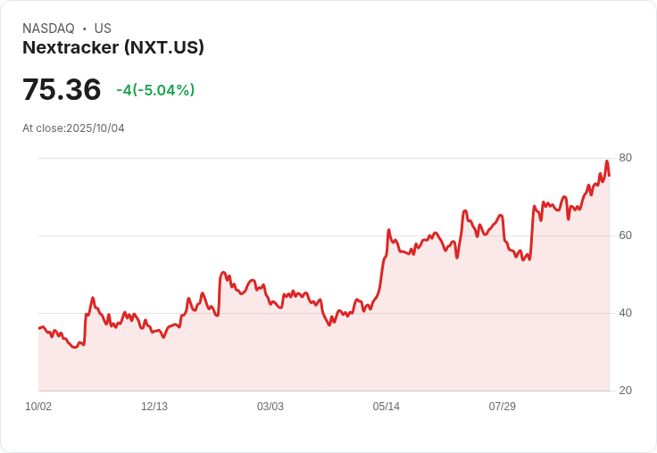 【02:05 即時新聞】Nextracker (NXT) 盤中急跌5％ 技術面修正壓力加劇