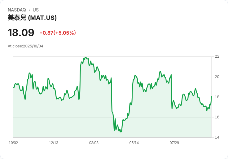 【00:41 即時新聞】Mattel(MAT)盤中漲幅5.05％，技術面動能明顯翻多