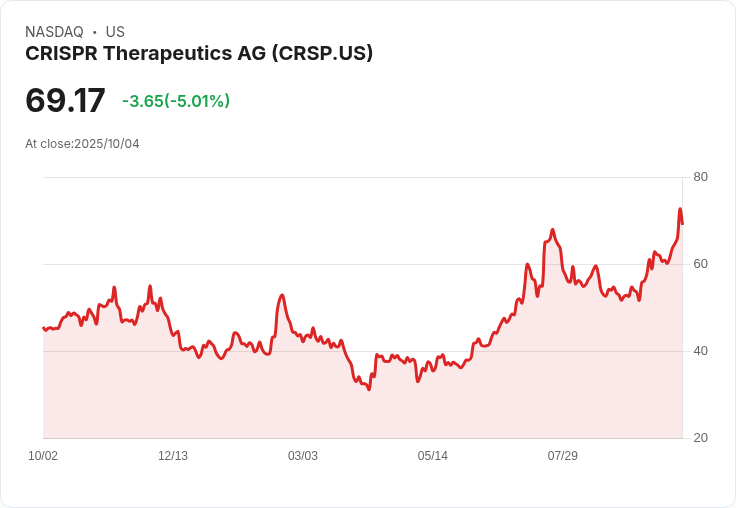 【00:34 即時新聞】CRISPR Therapeutics AG(CRSP)急跌5.01％ 技術面拉回調整