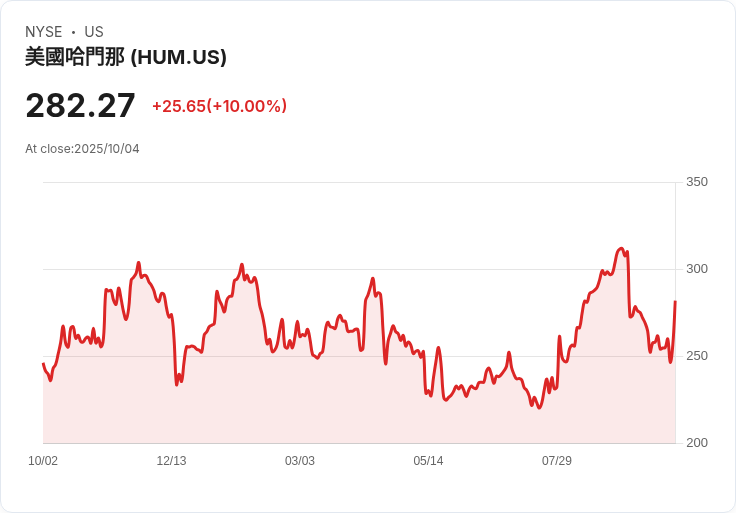 【01:32 即時新聞】Humana(HUM)盤中大漲10%/MACD翻多、短線技術面強勁反彈