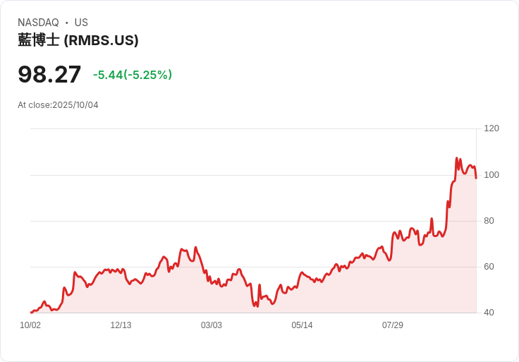 【01:51 即時新聞】Rambus（RMBS）盤中大跌5.04％，技術面失守均線支撐