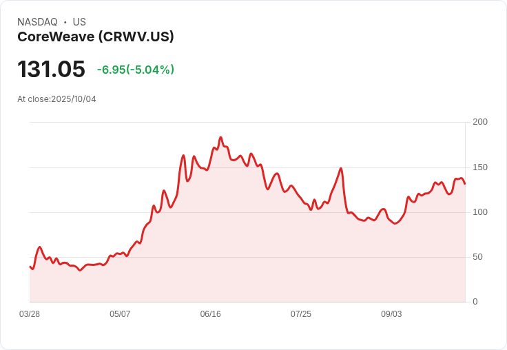 【01:54 即時新聞】CoreWeave (CRWV) 跌5％：漲勢過後，AI大單題材消化