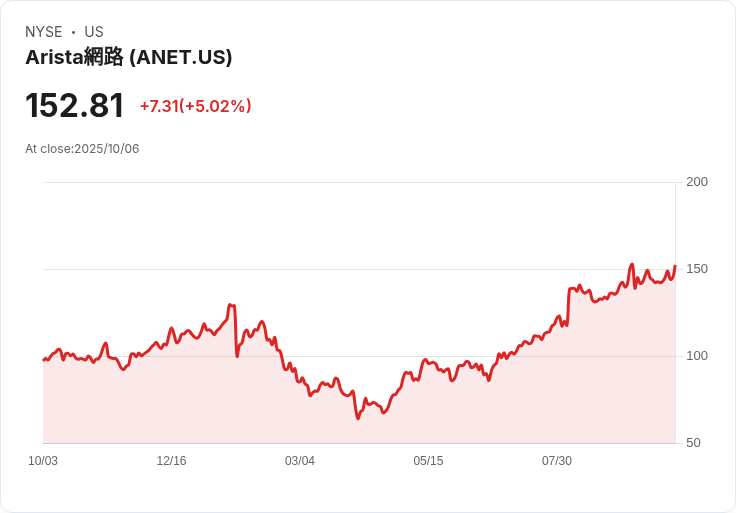 【21:38 即時新聞】Arista Networks (ANET)盤中上漲5％ 技術指標突破月線助漲