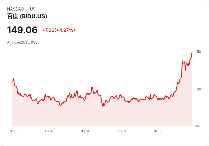 【23:51 即時新聞】Baidu (BIDU) 漲5％ — ARK Invest 增持受關注
