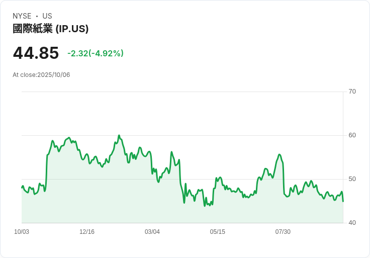 【21:30 即時新聞】International Paper (IP)下跌5.11%|技術面指標持續疲弱加重賣壓