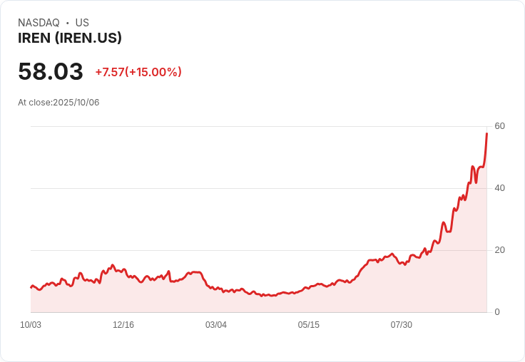 【21:38 即時新聞】IREN飆漲15％：技術面多頭動能明顯增強
