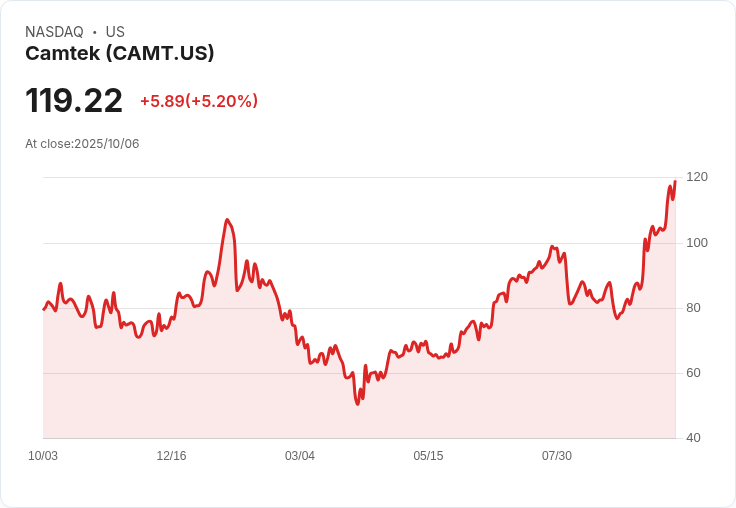 【21:45 即時新聞】Camtek (CAMT) 飆漲5.2%|技術面多頭動能持續增強