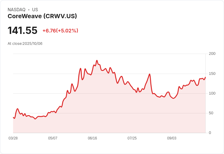 【22:17 即時新聞】CoreWeave(CRWV)盤中大漲5％ 技術面動能強勢突破新高