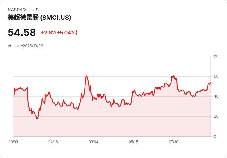 【21:31 即時新聞】Super Micro Computer (SMCI)大漲5％｜AI硬體熱潮推動技術指標超買