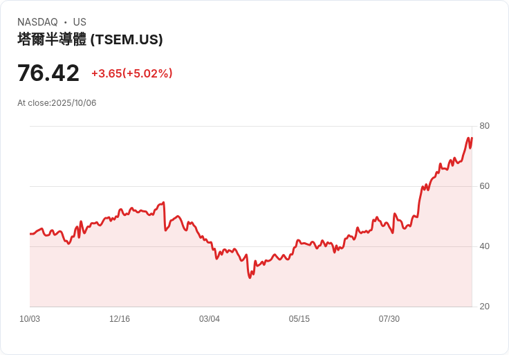【21:35 即時新聞】Tower Semiconductor (TSEM) 盤中強勢飆漲 5.02%/均線突破結構推升動能