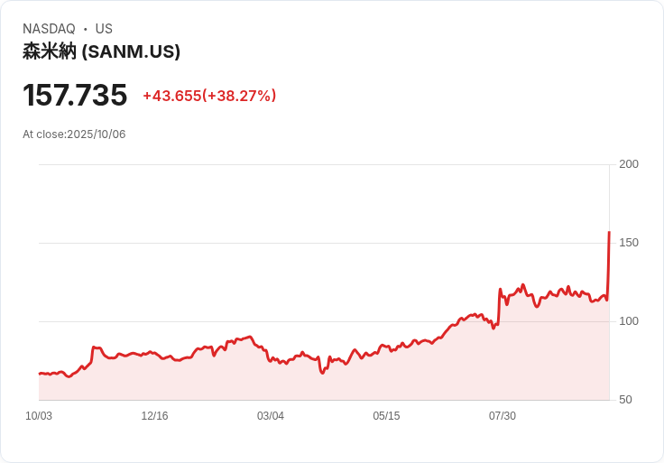 【21:30 即時新聞】Sanmina (SANM) 盤中大漲38.27% 技術面飆高K值突破關鍵