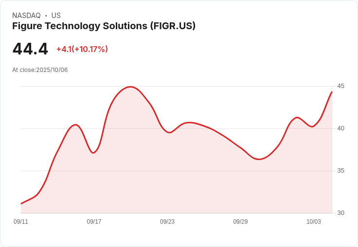 【22:49 即時新聞】Figure Technology Solutions(FIGR)漲10.17%|IPO熱潮激勵強漲