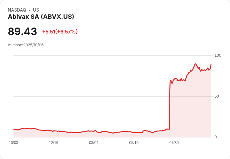 【21:30 即時新聞】Abivax SA (ABVX) 盤中急漲 6.05％／技術指標翻揚帶動短線動能提升