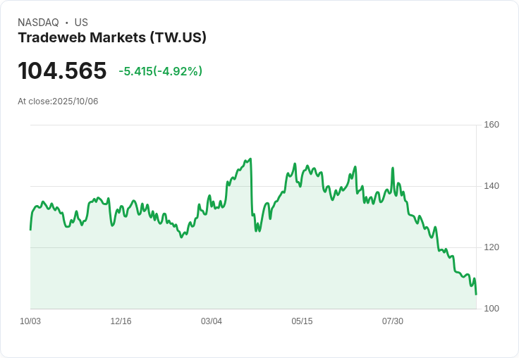 【22:02 即時新聞】Tradeweb Markets(TW)盤中重挫5％ 跌破多條均線、技術面疲弱