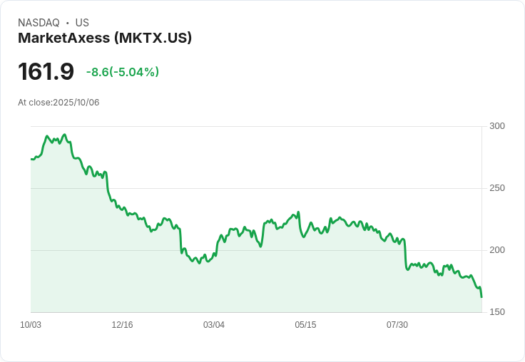 【23:23 即時新聞】MarketAxess (MKTX) 跌 5.04% 技術指標持續疲軟壓抑買盤