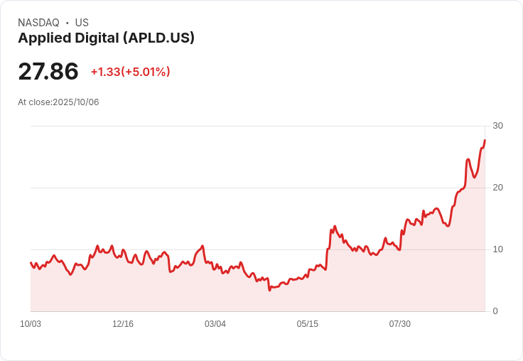 【21:30 即時新聞】Applied Digital (APLD)勁揚5.05％，Q3財報即將揭曉、數位基礎建設題材引注目