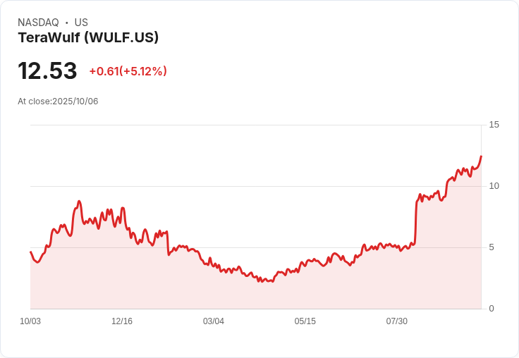 【21:34 即時新聞】TeraWulf (WULF) 盤中急漲5.16% 技術指標反彈帶動動能