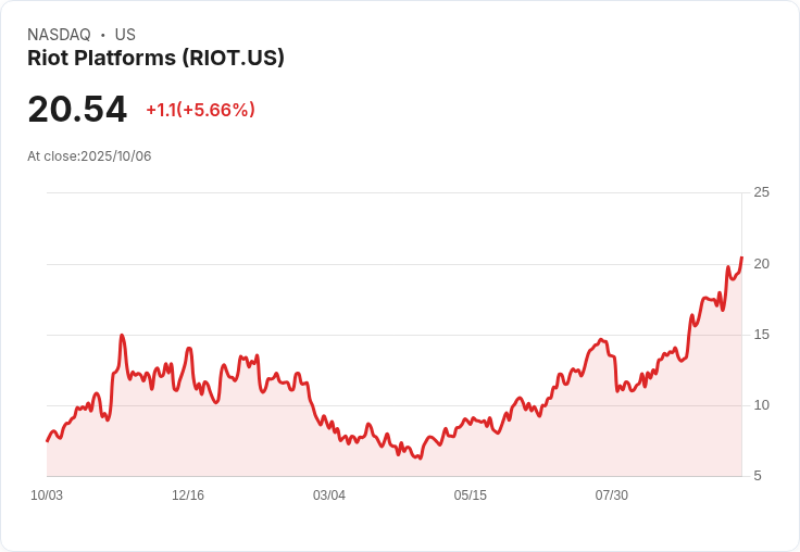 【21:30 即時新聞】Riot Platforms (RIOT) 大漲 5.27％──受惠比特幣強漲與加密貨幣板塊資金湧入